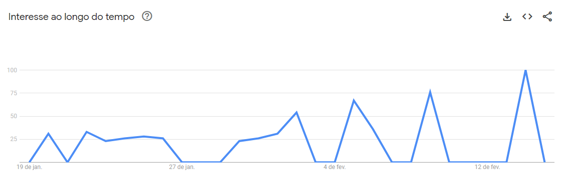 Gráfico do Google Trens mostrando o interesse ao longo do tempo do termo "Marketing". 