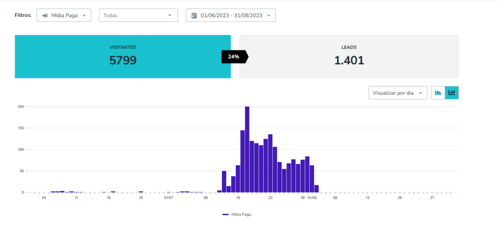 Gráfico produzido pelo RD Station sobre o número de usuários e leads que foram calculados na Landing Page da Uplay de Jaraguá do Sul.