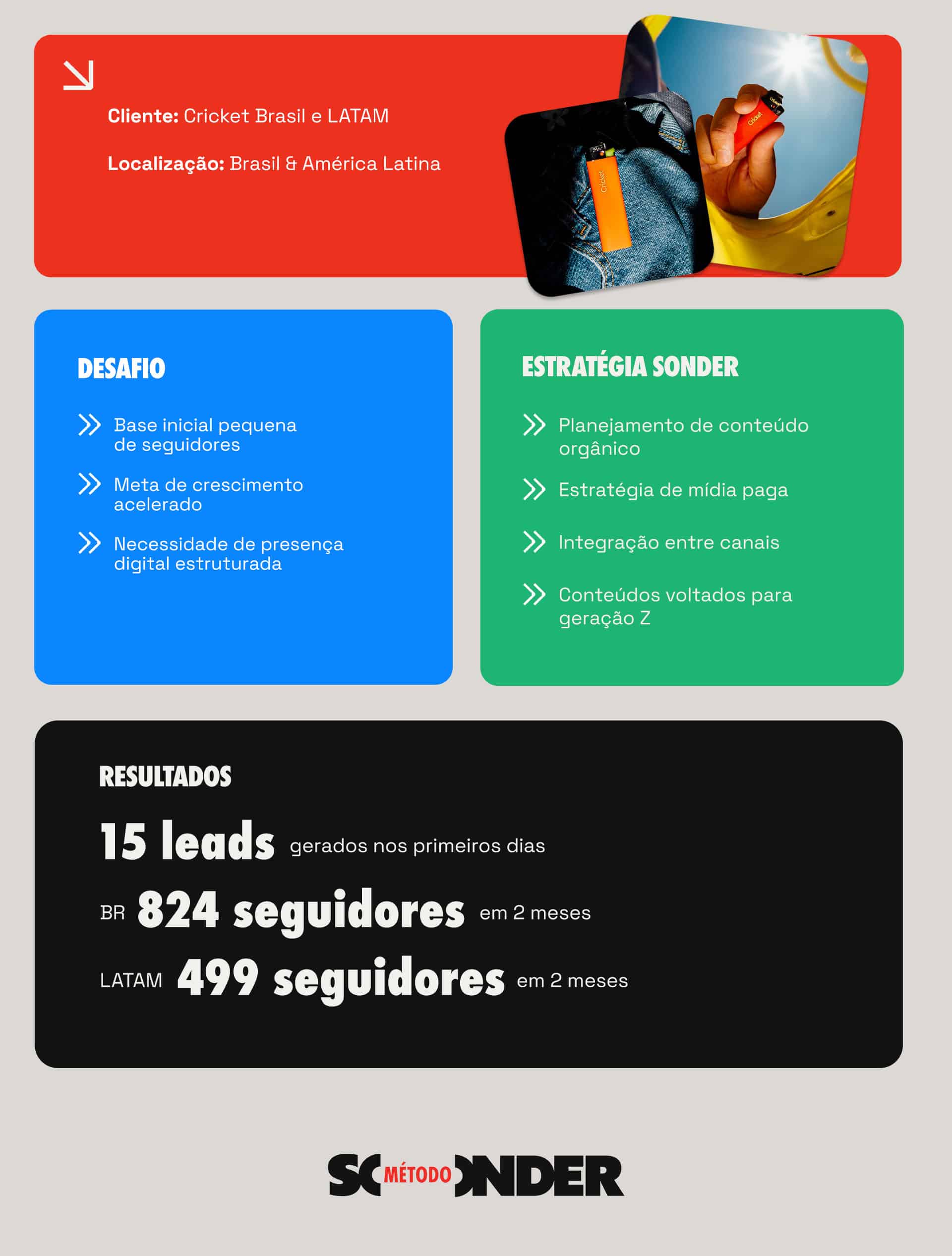 Infográfico que mostra estratégia por trás do aumenta de presença digital da Cricket