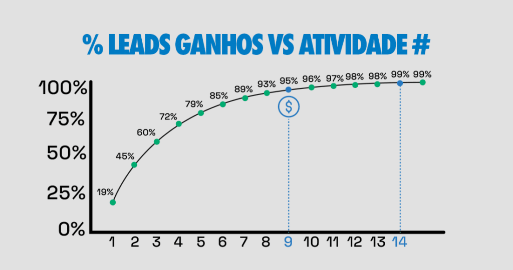 Imagem de grágico que mostra a relação entre leads ganhos vs. atividade