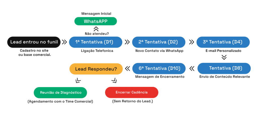 Esquema que demonstra a jornada de contato com o lead após ele entrar no funil