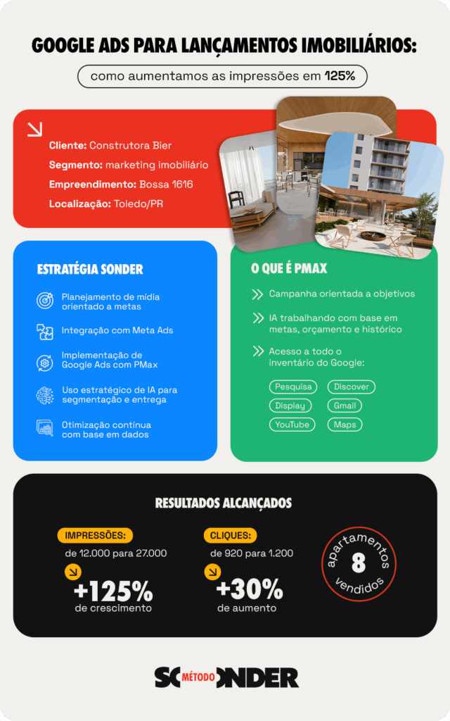 Case de sucesso: google ads para construtora Bier