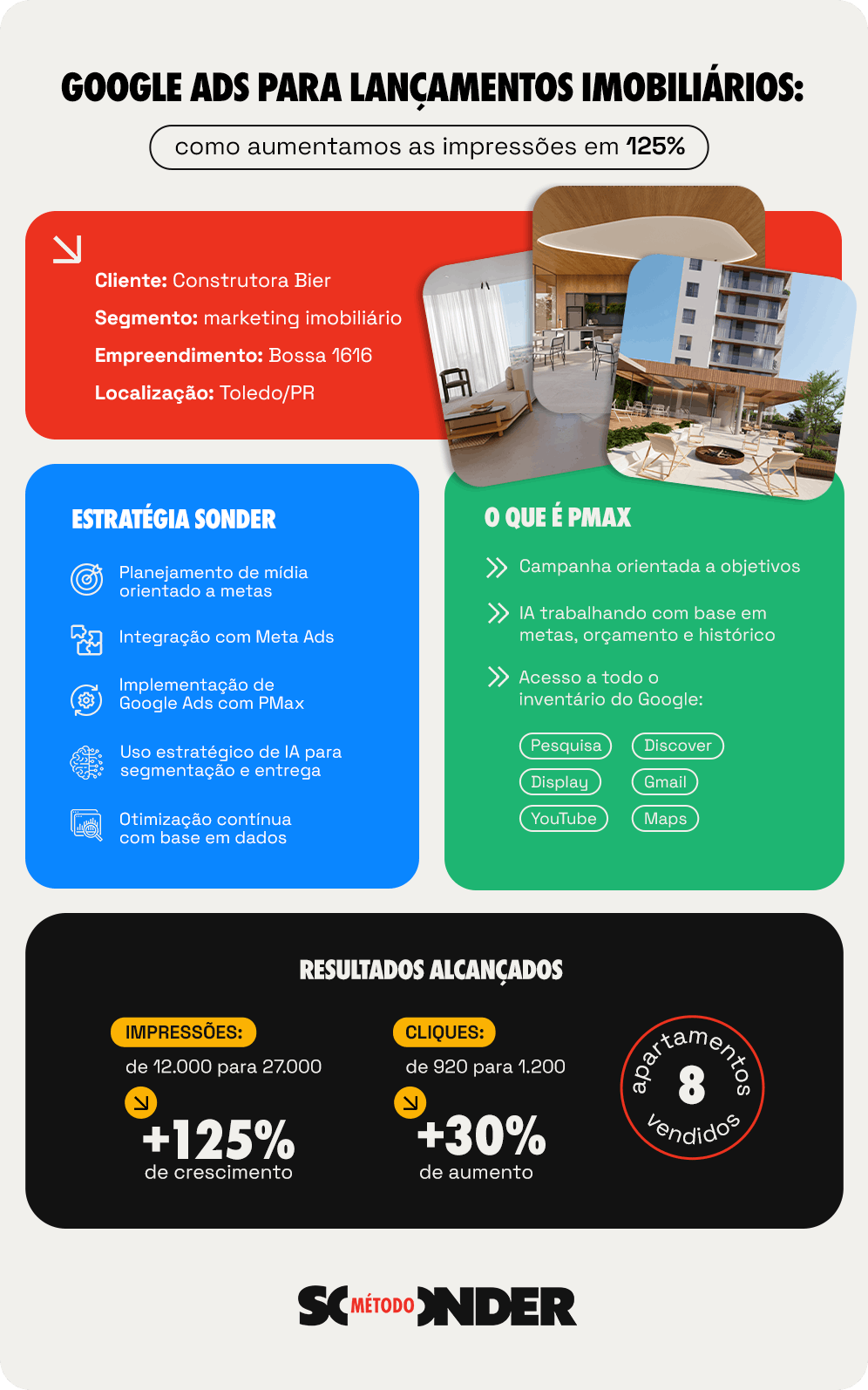 Case de sucesso: google ads para construtora Bier