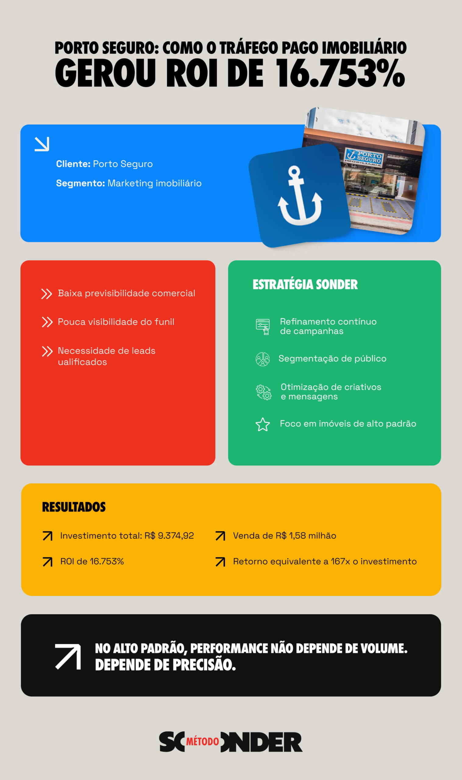 infográfico que ilustra o case de tráfego pago imobiliário para Porto Seguro